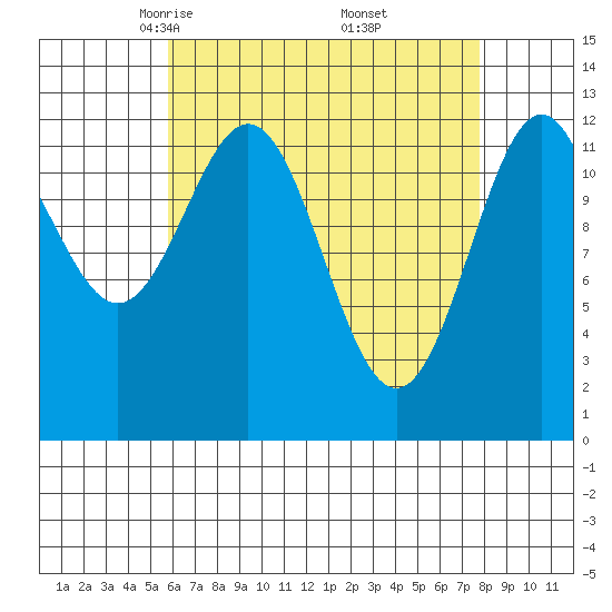 Annette tide chart for Sunday, April 12, 2026