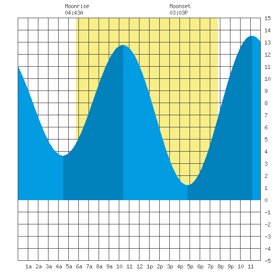 Annette tide chart for Monday, April 13, 2026