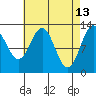 Annette tide chart for Monday, April 13, 2026