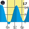 Annette tide chart for Friday, April 17, 2026