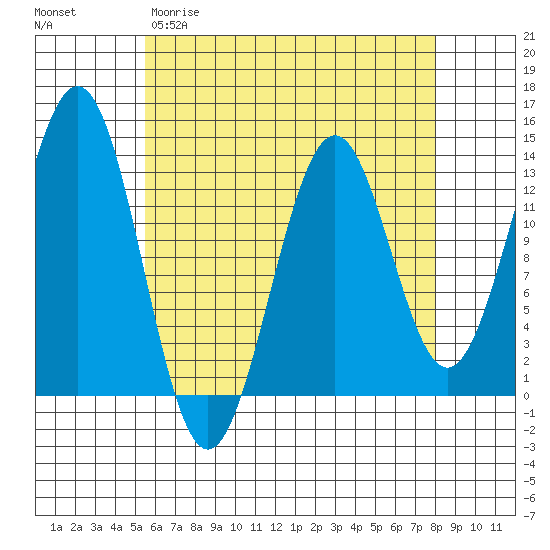 Annette tide chart for Sunday, April 19, 2026