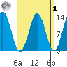 Annette tide chart for Wednesday, April 1, 2026