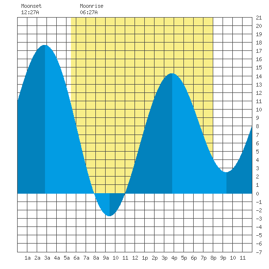 Annette tide chart for Monday, April 20, 2026