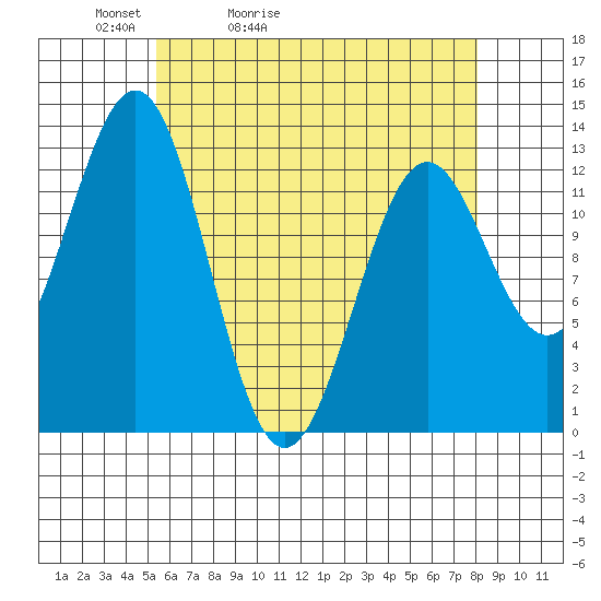 Annette tide chart for Wednesday, April 22, 2026