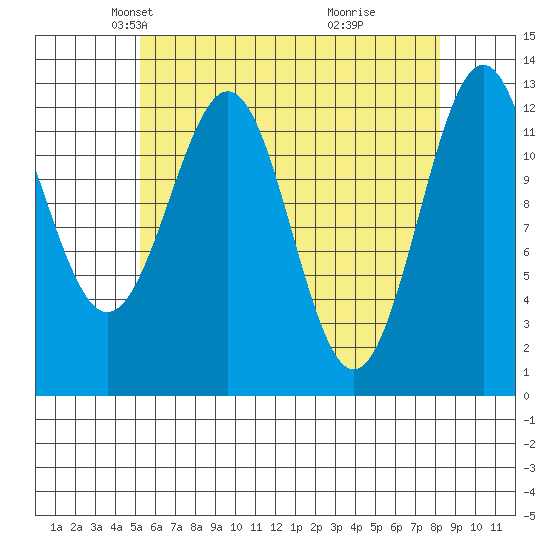 Annette tide chart for Sunday, April 26, 2026