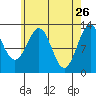 Annette tide chart for Sunday, April 26, 2026