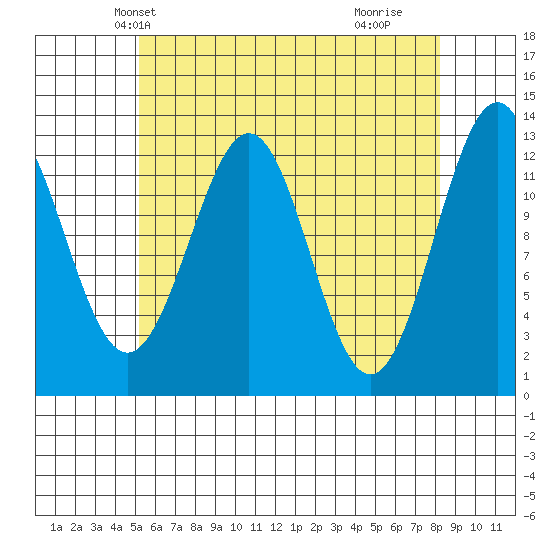 Annette tide chart for Monday, April 27, 2026
