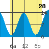 Annette tide chart for Tuesday, April 28, 2026