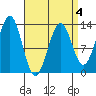 Annette tide chart for Saturday, April 4, 2026