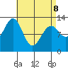 Annette tide chart for Wednesday, April 8, 2026