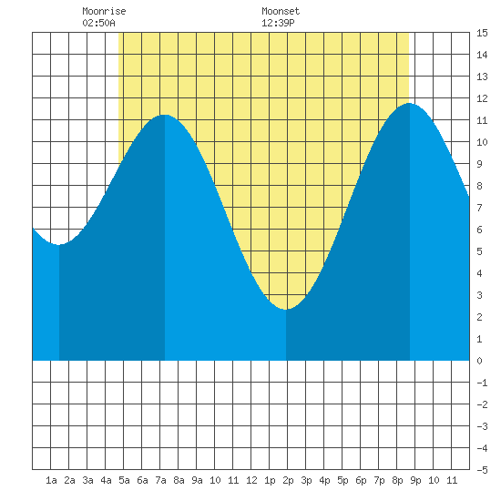 Annette tide chart for Sunday, May 10, 2026