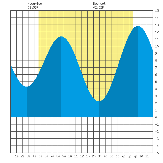Annette tide chart for Monday, May 11, 2026