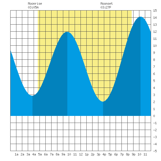 Annette tide chart for Tuesday, May 12, 2026