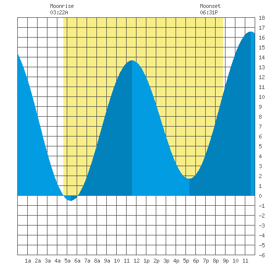 Annette tide chart for Thursday, May 14, 2026
