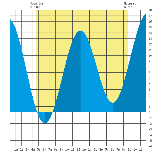 Annette tide chart for Friday, May 15, 2026
