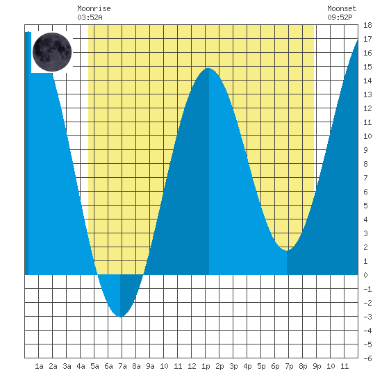 Annette tide chart for Saturday, May 16, 2026
