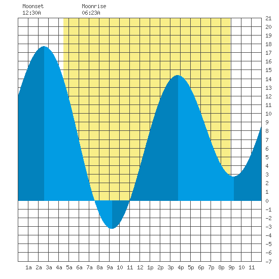 Annette tide chart for Tuesday, May 19, 2026