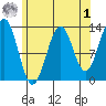 Annette tide chart for Friday, May 1, 2026