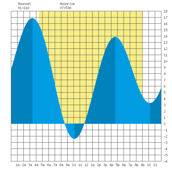 Annette tide chart for Wednesday, May 20, 2026