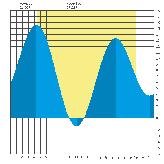 Annette tide chart for Thursday, May 21, 2026
