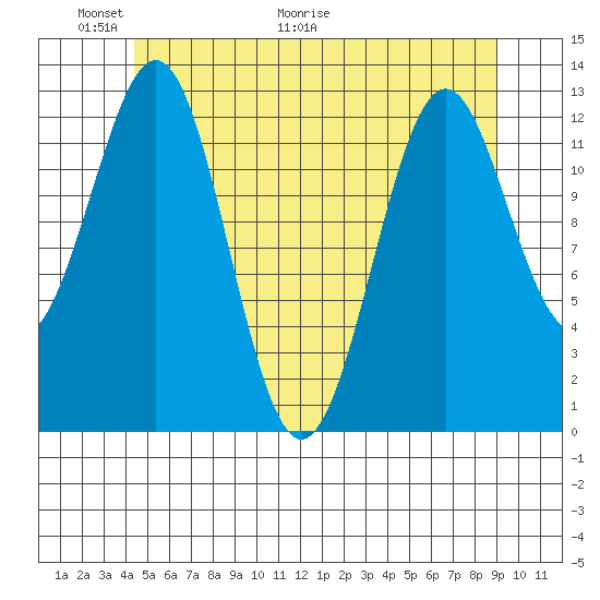 Annette tide chart for Friday, May 22, 2026