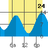 Annette tide chart for Sunday, May 24, 2026