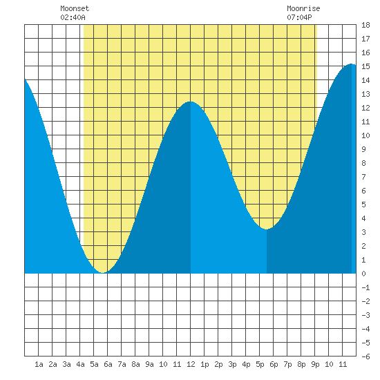Annette tide chart for Thursday, May 28, 2026