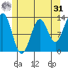 Annette tide chart for Sunday, May 31, 2026
