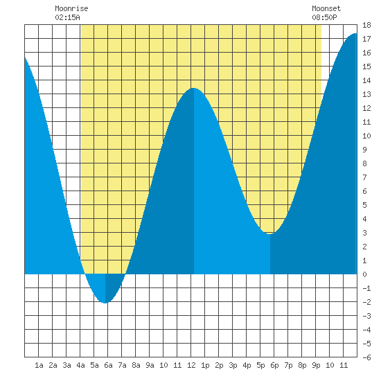 Annette tide chart for Saturday, June 13, 2026