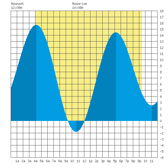 Annette tide chart for Friday, June 19, 2026