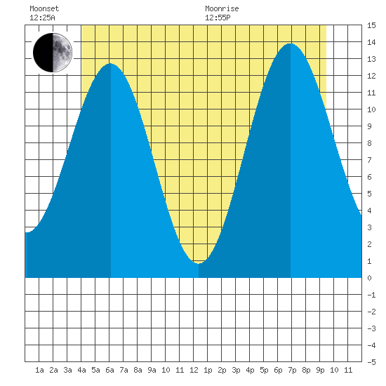 Annette tide chart for Sunday, June 21, 2026