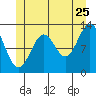 Annette tide chart for Thursday, June 25, 2026