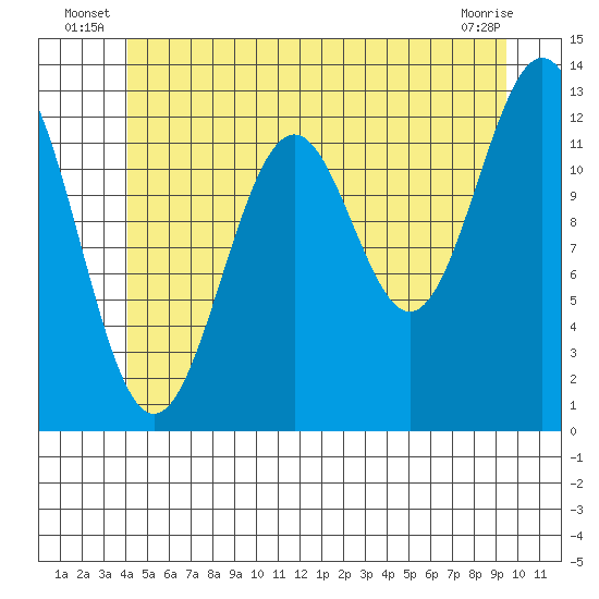 Annette tide chart for Friday, June 26, 2026