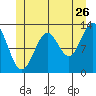 Annette tide chart for Friday, June 26, 2026