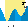 Annette tide chart for Saturday, June 27, 2026
