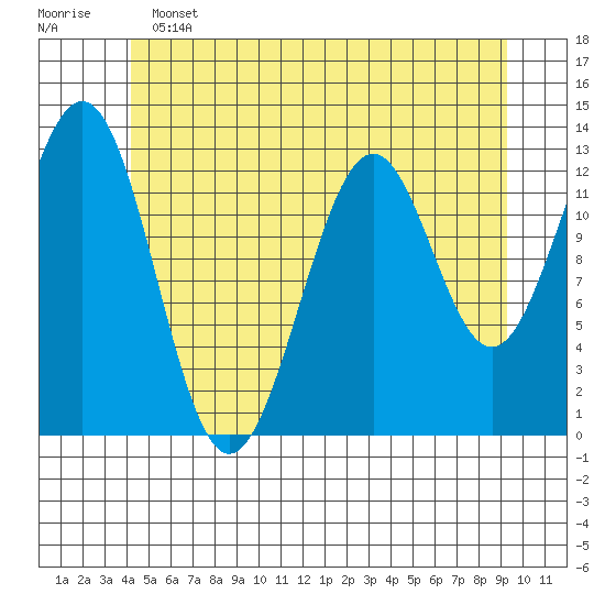 Annette tide chart for Tuesday, June 2, 2026