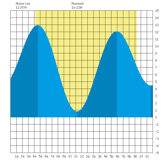 Annette tide chart for Saturday, June 6, 2026