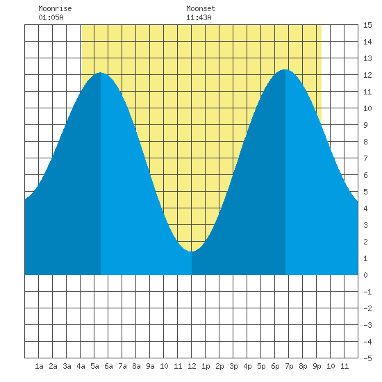 Annette tide chart for Sunday, June 7, 2026