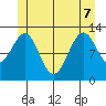 Annette tide chart for Sunday, June 7, 2026