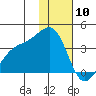 Tanaga Bay tide chart for Sunday, January 10, 2021