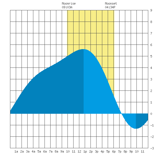 Tanaga Bay tide chart for Monday, January 11, 2021