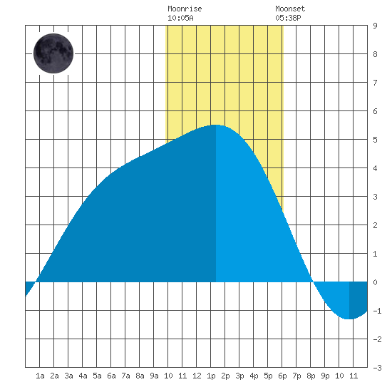Tanaga Bay tide chart for Tuesday, January 12, 2021