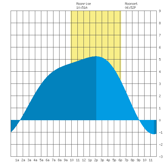 Tanaga Bay tide chart for Wednesday, January 13, 2021