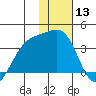 Tanaga Bay tide chart for Wednesday, January 13, 2021