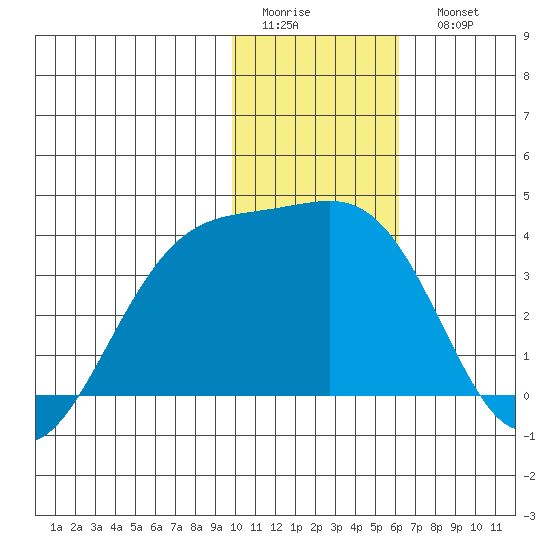 Tanaga Bay tide chart for Thursday, January 14, 2021