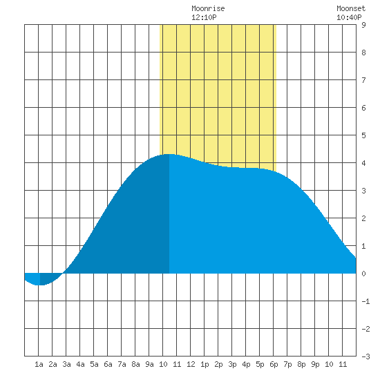 Tanaga Bay tide chart for Saturday, January 16, 2021