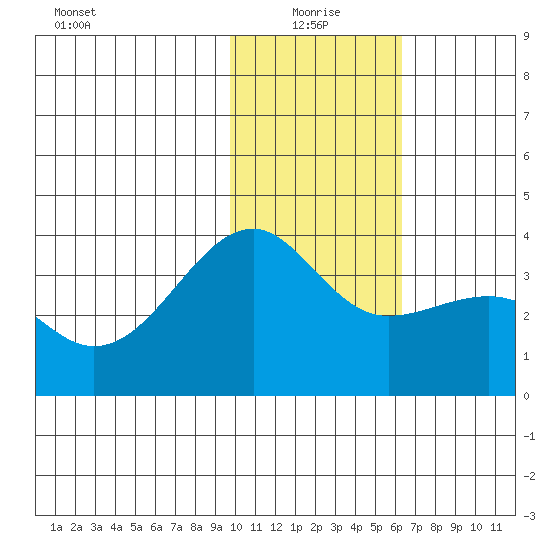 Tanaga Bay tide chart for Tuesday, January 19, 2021