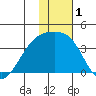 Tanaga Bay tide chart for Friday, January 1, 2021