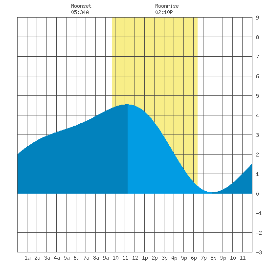 Tanaga Bay tide chart for Saturday, January 23, 2021
