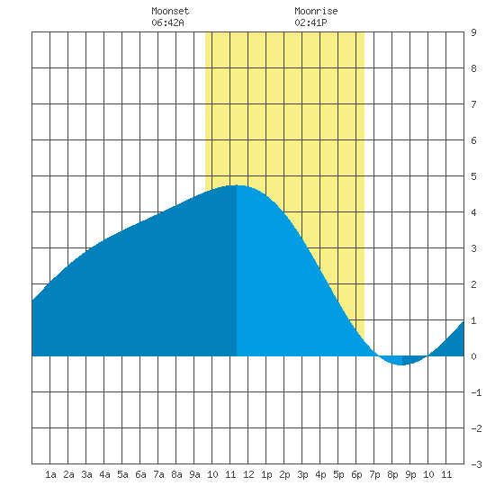 Tanaga Bay tide chart for Sunday, January 24, 2021